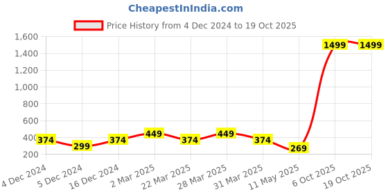 myntra.com Zoey Gold-Plated Kundan Stone Studded & Beaded Jhumkas zoey Price History Graph from 4 Dec 2024 to 18 Oct 2025