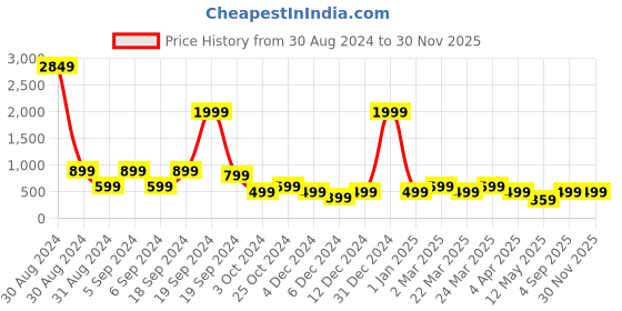 myntra.com Zoey Gold-Plated Kundan Studded & Beaded Contemporary Chandbalis zoey Price History Graph from 30 Aug 2024 to 29 Nov 2025