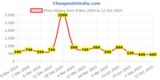 myntra.com Zoey Gold-Plated Kundan-Studded & Beaded Dome Shaped Jhumkas zoey Price History Graph from 8 Nov 2024 to 11 Oct 2025