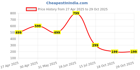 myntra.com Zoey Gold-Plated Kundan Studded And Pearls Beaded Contemporary Chandbalis zoey Price History Graph from 27 Apr 2025 to 29 Oct 2025