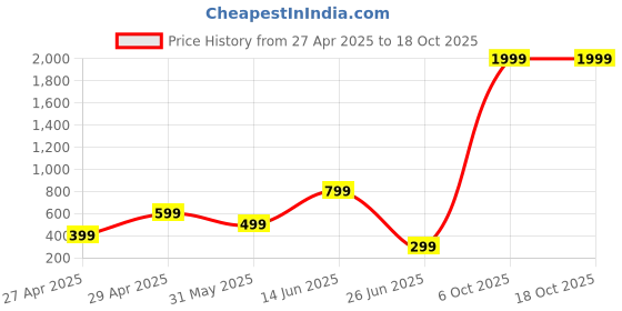 myntra.com Zoey Gold-Plated Kundan Studded And Pearls Beaded Contemporary Chandbalis zoey Price History Graph from 27 Apr 2025 to 18 Oct 2025