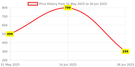 myntra.com Zoey Gold-Plated Kundan Studded And Pearls Beaded Contemporary Chandbalis zoey Price History Graph from 31 May 2025 to 26 Jun 2025