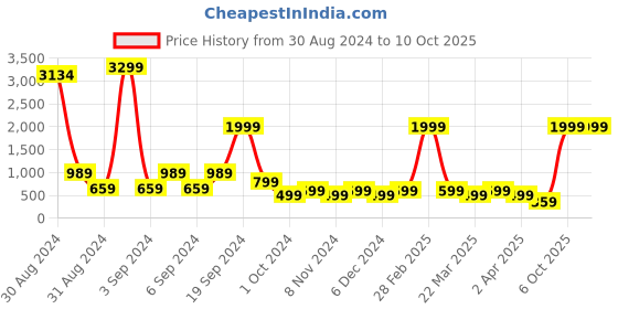myntra.com Zoey Gold-Plated Kundan Studded Contemporary Chandbalis zoey Price History Graph from 30 Aug 2024 to 9 Oct 2025