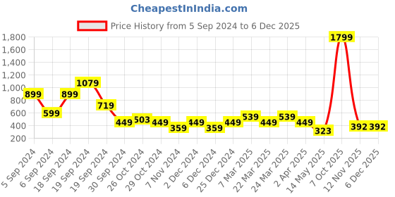 myntra.com Zoey Gold-Plated Kundan Studded Contemporary Chandbalis zoey Price History Graph from 5 Sep 2024 to 5 Dec 2025