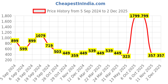 myntra.com Zoey Gold-Plated Kundan Studded Drop Earrings zoey Price History Graph from 5 Sep 2024 to 2 Dec 2025
