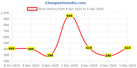 myntra.com Zoey Gold-Plated Lotus Meenakari Jewellery Set zoey Price History Graph from 8 Oct 2025 to 5 Dec 2025