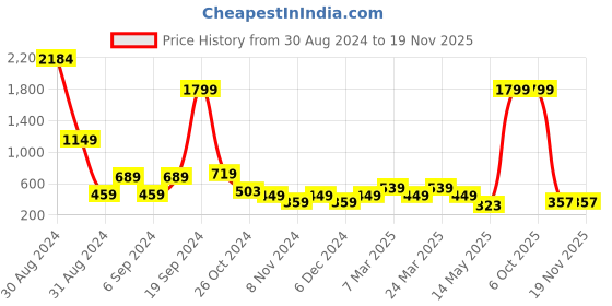 myntra.com Zoey Gold-Plated Meenakari Jhumkas zoey Price History Graph from 30 Aug 2024 to 18 Nov 2025