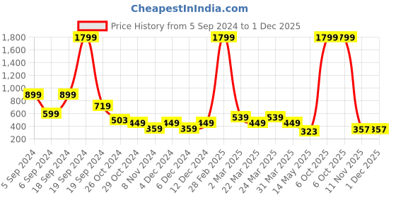 myntra.com Zoey Gold-Plated Meenakari Pearls Drop Earrings zoey Price History Graph from 5 Sep 2024 to 1 Dec 2025