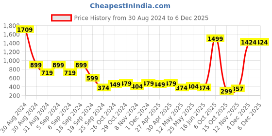 myntra.com Zoey Gold-Plated Pearl-Beaded Contemporary Drop Earrings zoey Price History Graph from 30 Aug 2024 to 4 Dec 2025