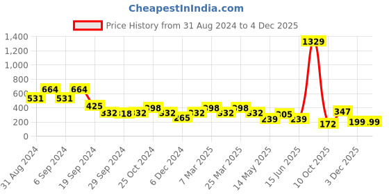 myntra.com Zoey Gold-Plated Pearls Contemporary Drop Earrings zoey Price History Graph from 31 Aug 2024 to 3 Dec 2025