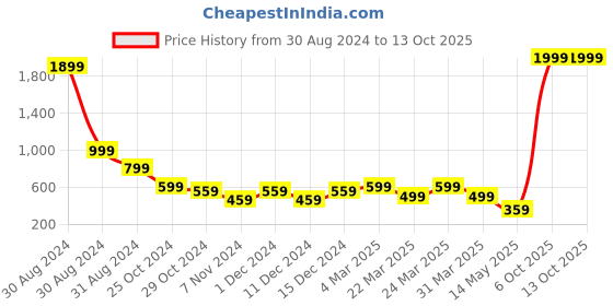 myntra.com Zoey Gold-Plated Stone Studded & Beaded Chandbalis zoey Price History Graph from 30 Aug 2024 to 13 Oct 2025