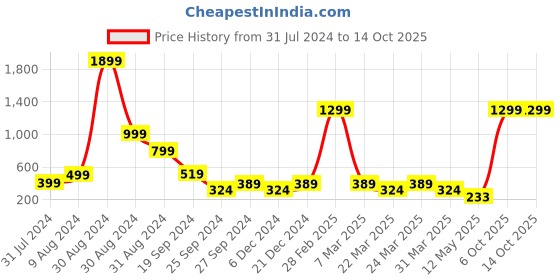 myntra.com Zoey Gold Plated Stone Studded & Beaded Dome Shaped Jhumkas zoey Price History Graph from 31 Jul 2024 to 13 Oct 2025