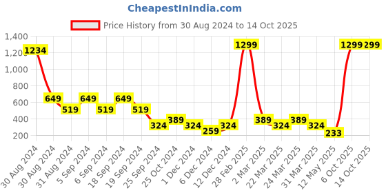 myntra.com Zoey Gold Plated Stone Studded & Beaded Dome Shaped Jhumkas zoey Price History Graph from 30 Aug 2024 to 13 Oct 2025