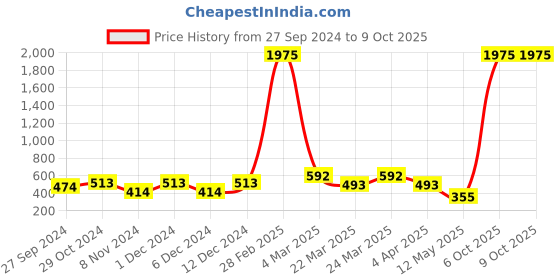 myntra.com Zoey Gold-Plated Stone-Studded & Beaded Drop Earrings zoey Price History Graph from 27 Sep 2024 to 8 Oct 2025