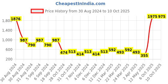myntra.com Zoey Gold-Plated Stones Studded & Beaded Contemporary Drop Earrings zoey Price History Graph from 30 Aug 2024 to 9 Oct 2025