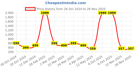 myntra.com Zoey Gold-Plated Stones Studded & Pearls Beaded Contemporary Drop Earrings zoey Price History Graph from 26 Oct 2024 to 26 Nov 2025