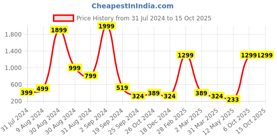 myntra.com Zoey Gold Plated Stud Earrings zoey Price History Graph from 31 Jul 2024 to 15 Oct 2025