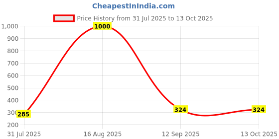 myntra.com Zoey Korean Floral Shaped Studs zoey Price History Graph from 31 Jul 2025 to 13 Oct 2025