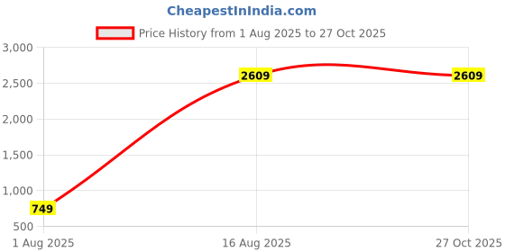 myntra.com Zoey Kundan Studded & Pearls Beaded Contemporary Chandbalis zoey Price History Graph from 1 Aug 2025 to 27 Oct 2025