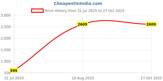 myntra.com Zoey Kundan Studded & Pearls Beaded Contemporary Chandbalis zoey Price History Graph from 31 Jul 2025 to 27 Oct 2025