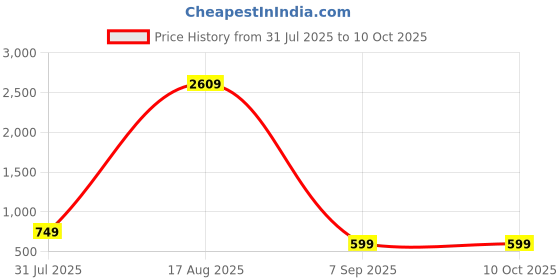 myntra.com Zoey Kundan Studded & Pearls Beaded Leaf Shaped Chandbalis zoey Price History Graph from 31 Jul 2025 to 10 Oct 2025