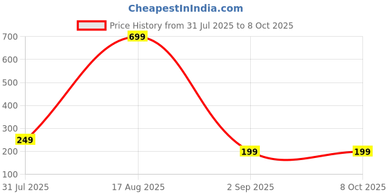 myntra.com Zoey Oxidised Circular Studs zoey Price History Graph from 31 Jul 2025 to 7 Oct 2025