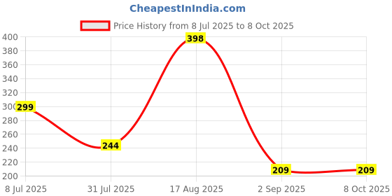 myntra.com Zoey Oxidized Circular Shaped Studs zoey Price History Graph from 8 Jul 2025 to 7 Oct 2025