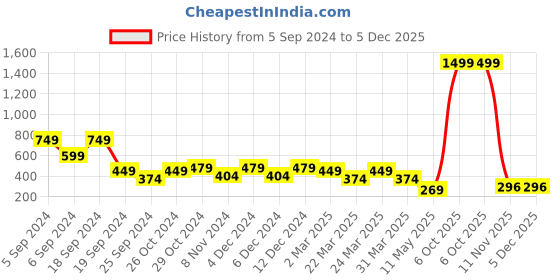 myntra.com Zoey Peacock Gold-Plated Dome Shaped Jhumkas zoey Price History Graph from 5 Sep 2024 to 5 Dec 2025