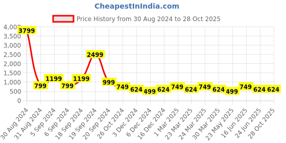 myntra.com Zoey Rhodium-Plated American Diamond Studded Finger Ring zoey Price History Graph from 30 Aug 2024 to 27 Oct 2025