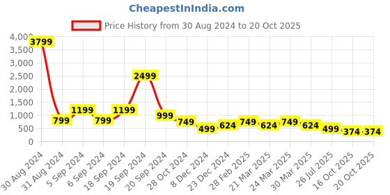 myntra.com Zoey Rhodium-Plated American Diamond-Studded Finger Ring zoey Price History Graph from 30 Aug 2024 to 19 Oct 2025