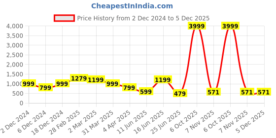 myntra.com Zoey Rhodium-Plated Contemporary Drop Earrings zoey Price History Graph from 2 Dec 2024 to 5 Dec 2025