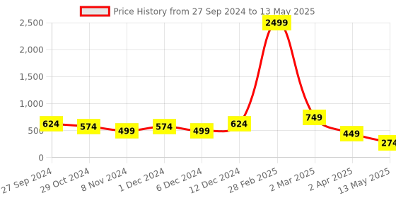 myntra.com Zoey Rhodium-Plated Cubic Zirconia-Studded Drop Earrings zoey Price History Graph from 27 Sep 2024 to 13 May 2025