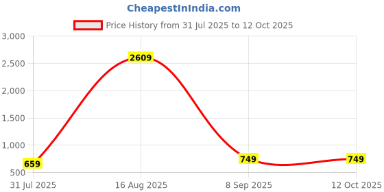 myntra.com Zoey Rhodium-Plated Cubic Zirconia Studded Square Drop Earrings zoey Price History Graph from 31 Jul 2025 to 11 Oct 2025