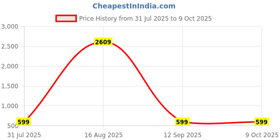 myntra.com Zoey Set Of 2 Artificial Stones Studded And Beaded Dome Shaped Jhumkas zoey Price History Graph from 31 Jul 2025 to 6 Oct 2025