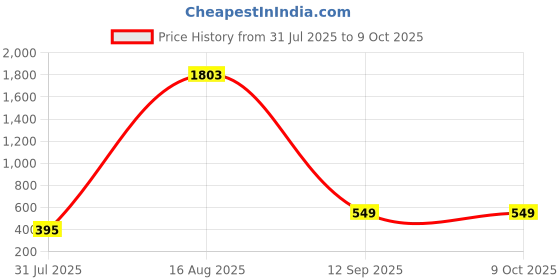 myntra.com Zoey Set Of 2 Contemporary Studs zoey Price History Graph from 31 Jul 2025 to 8 Oct 2025