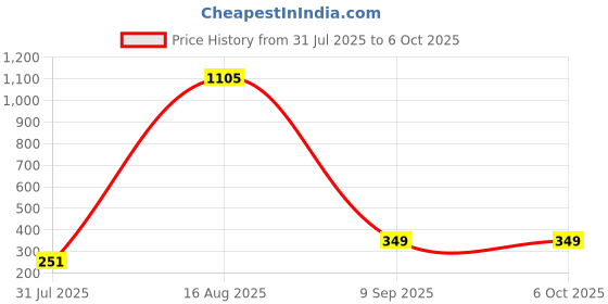 myntra.com Zoey Set Of 2 Oxidized Circular Shaped Studs zoey Price History Graph from 31 Jul 2025 to 6 Oct 2025