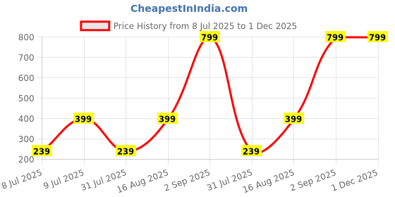 myntra.com Zoey Set Of 2 Rhodium-Plated Cubic Zirconia-Studded Adjustable Couple Rings zoey Price History Graph from 8 Jul 2025 to 1 Dec 2025
