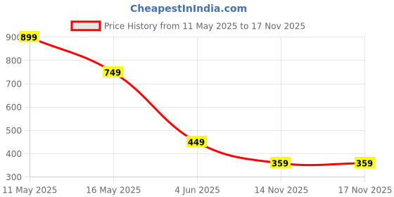 myntra.com Zoey Silver Plated AD Studded Adjustable Finger Ring zoey Price History Graph from 11 May 2025 to 16 Nov 2025