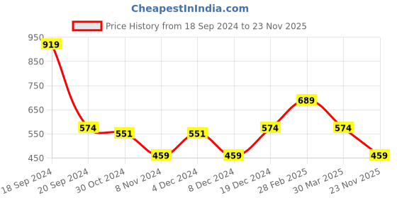 myntra.com Zoey Silver-Plated AD-Studded Finger Ring zoey Price History Graph from 18 Sep 2024 to 23 Nov 2025