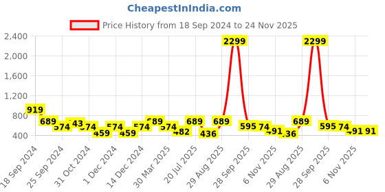 myntra.com Zoey Silver-Plated AD-Studded Finger Ring zoey Price History Graph from 18 Sep 2024 to 24 Nov 2025