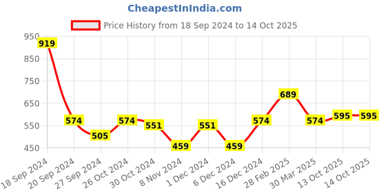 myntra.com Zoey Silver-Plated AD-Studded Finger Ring zoey Price History Graph from 18 Sep 2024 to 13 Oct 2025