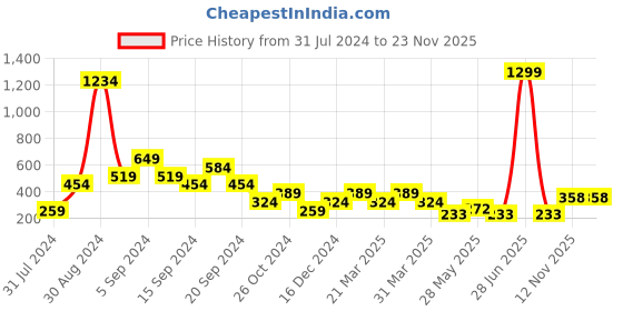 myntra.com Zoey Silver-Plated American Diamond Stone Studded Finger Ring zoey Price History Graph from 31 Jul 2024 to 23 Nov 2025