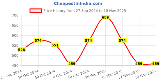 myntra.com Zoey Silver-Plated American Diamond Stones-Studded Adjustable Finger Ring zoey Price History Graph from 27 Sep 2024 to 19 Nov 2025