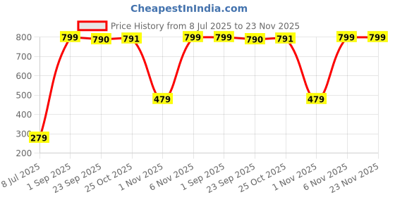 myntra.com Zoey Silver-Plated American Diamond-Studded Adjustable Finger Ring zoey Price History Graph from 8 Jul 2025 to 22 Nov 2025