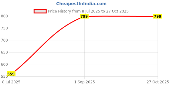 myntra.com Zoey Silver-Plated American Diamond-Studded Adjustable Finger Ring zoey Price History Graph from 8 Jul 2025 to 27 Oct 2025