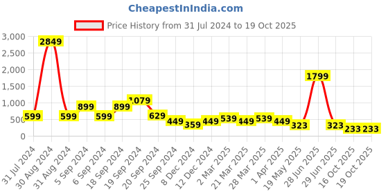 myntra.com Zoey Silver-Plated American Diamond-Studded Finger Ring zoey Price History Graph from 31 Jul 2024 to 18 Oct 2025