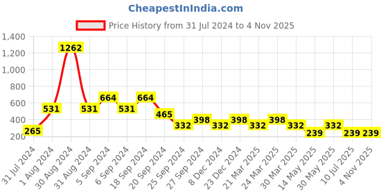 myntra.com Zoey Silver-Plated American Diamond-Studded Finger Ring zoey Price History Graph from 31 Jul 2024 to 3 Nov 2025
