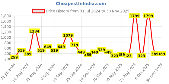 myntra.com Zoey Silver-Plated American Diamond-Studded Finger Ring zoey Price History Graph from 31 Jul 2024 to 29 Nov 2025