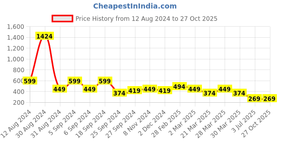 myntra.com Zoey Silver-Plated American Diamond-Studded Finger Ring zoey Price History Graph from 12 Aug 2024 to 27 Oct 2025
