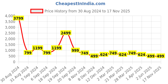 myntra.com Zoey Silver-Plated American Diamond-Studded Finger Ring zoey Price History Graph from 30 Aug 2024 to 16 Nov 2025